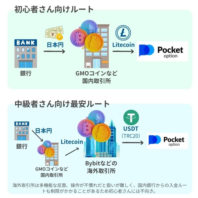 PocketOption入金ルート(初心者さん向け・中級者さん向け)