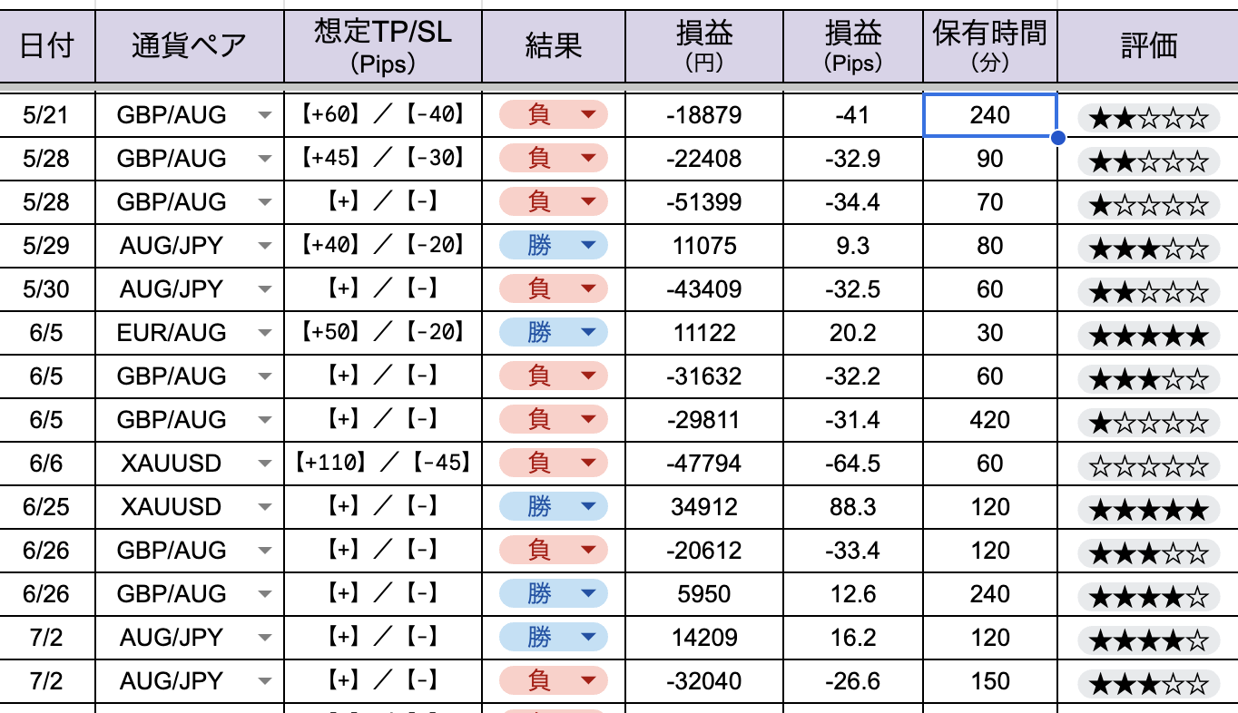 【体験談】Fintokeiの失敗から学ぶ、成功に近づくための改善点