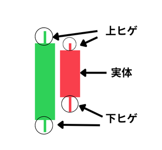 ローソク足のパーツ名称(ヒゲ、実体)